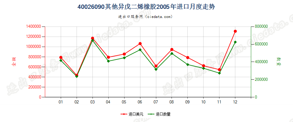 40026090其他异戊二烯橡胶进口2005年月度走势图