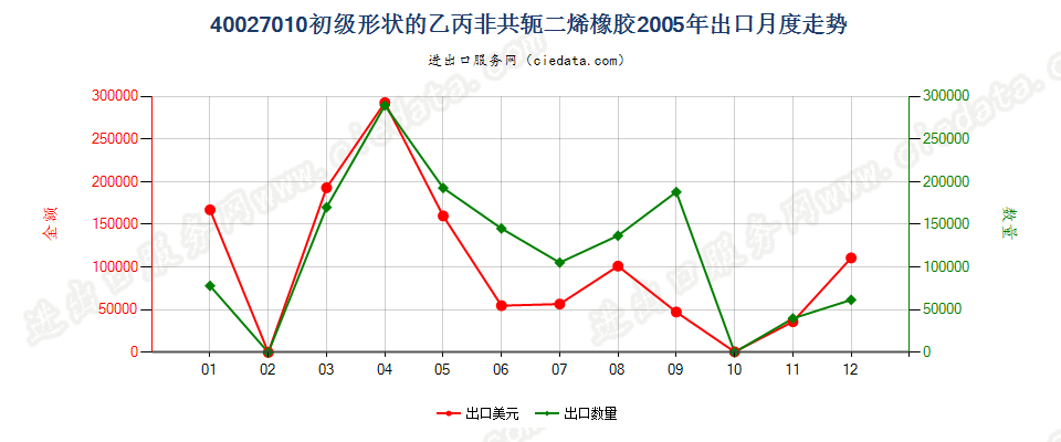 40027010初级形状的乙丙非共轭二烯橡胶出口2005年月度走势图