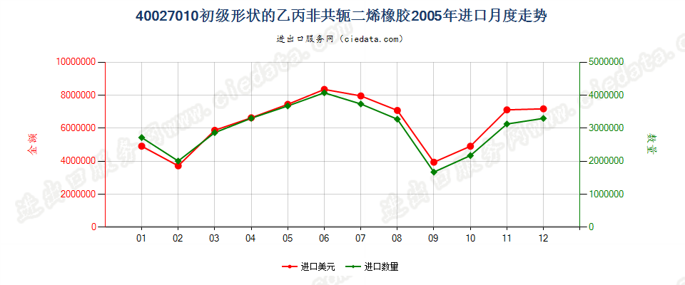 40027010初级形状的乙丙非共轭二烯橡胶进口2005年月度走势图