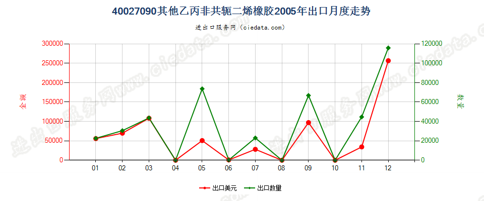 40027090其他乙丙非共轭二烯橡胶出口2005年月度走势图