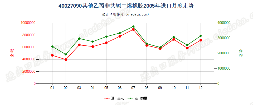 40027090其他乙丙非共轭二烯橡胶进口2005年月度走势图