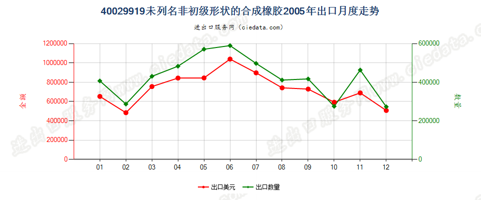 40029919未列名非初级形状的合成橡胶出口2005年月度走势图