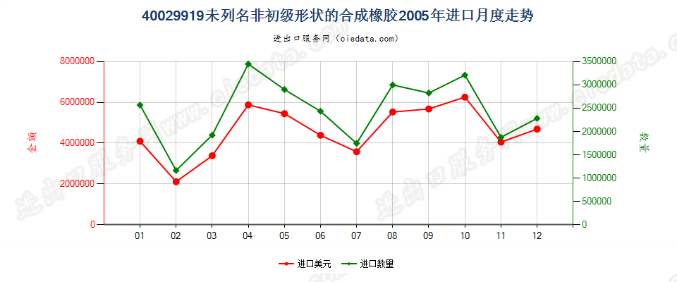 40029919未列名非初级形状的合成橡胶进口2005年月度走势图