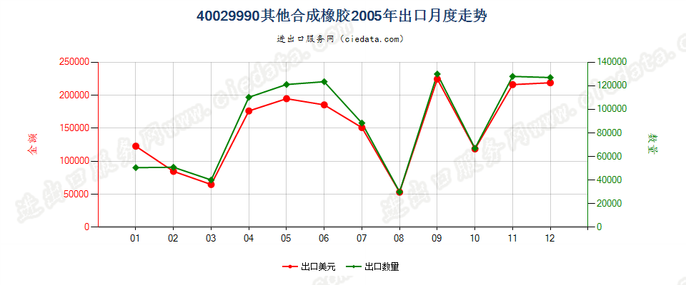 40029990从油类提取的油膏出口2005年月度走势图