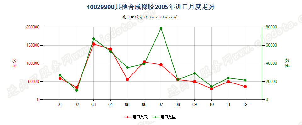 40029990从油类提取的油膏进口2005年月度走势图