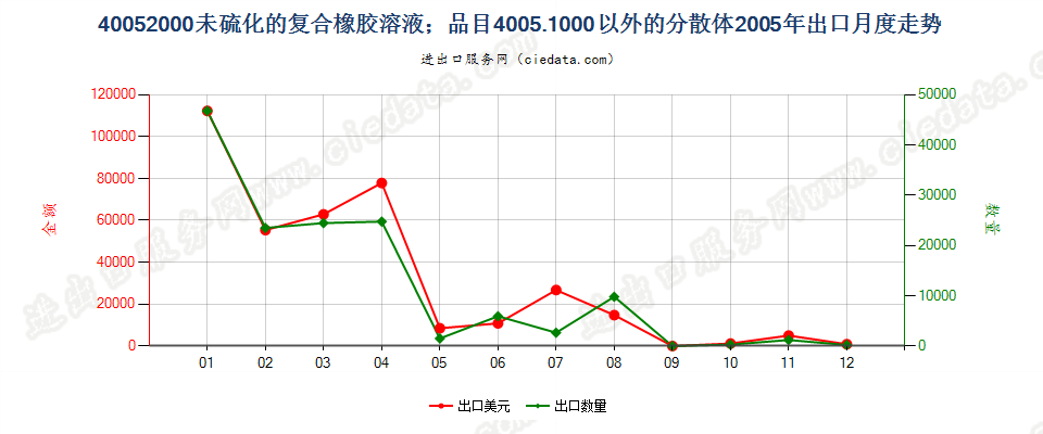 40052000未硫化的复合橡胶溶液；40051000以外的分散体出口2005年月度走势图