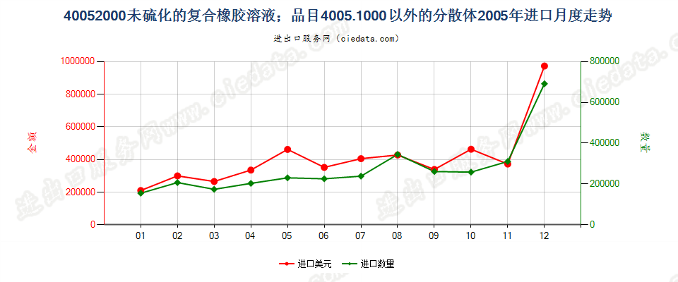 40052000未硫化的复合橡胶溶液；40051000以外的分散体进口2005年月度走势图