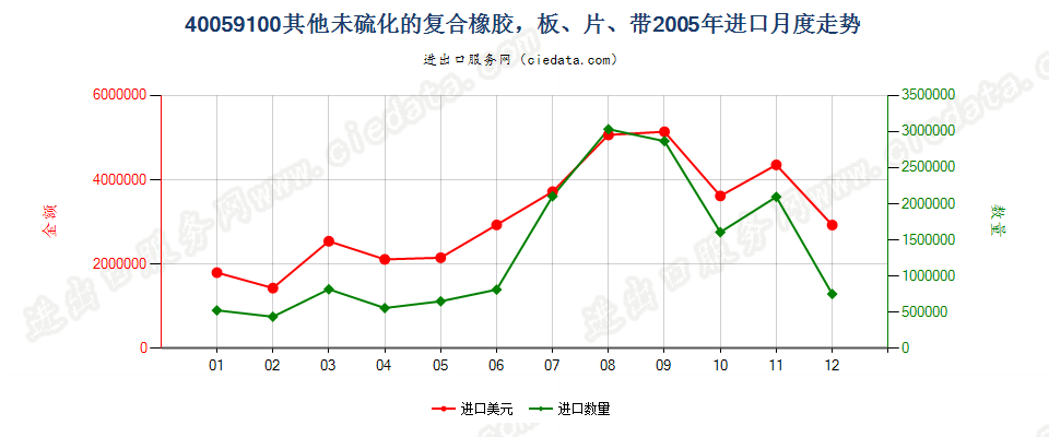 40059100其他未硫化的复合橡胶，板、片、带进口2005年月度走势图