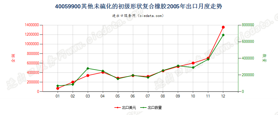 40059900其他未硫化的初级形状复合橡胶出口2005年月度走势图