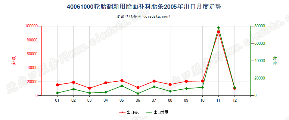 40061000轮胎翻新用胎面补料胎条出口2005年月度走势图