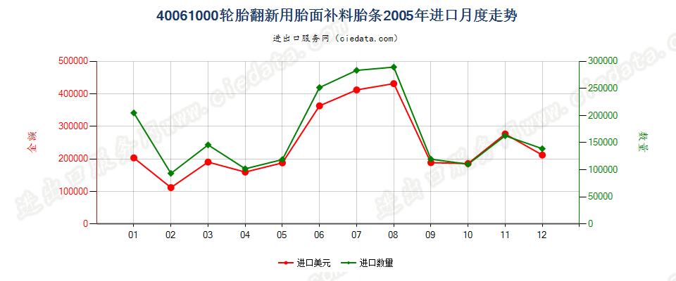 40061000轮胎翻新用胎面补料胎条进口2005年月度走势图