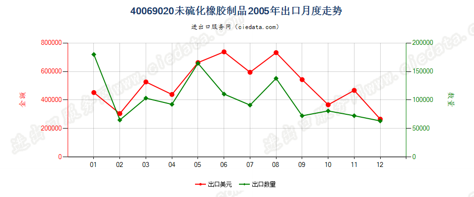 40069020未硫化橡胶制品出口2005年月度走势图