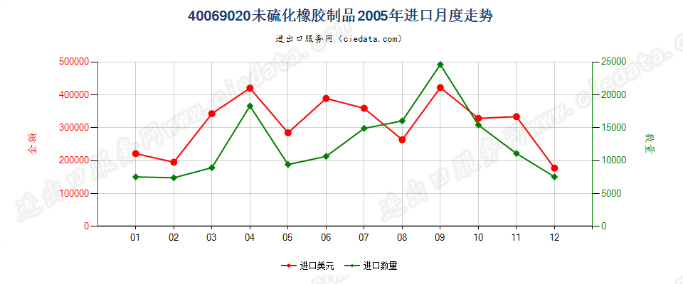 40069020未硫化橡胶制品进口2005年月度走势图