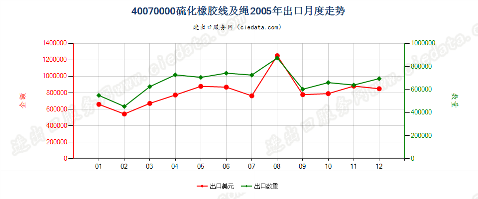 40070000硫化橡胶线及绳出口2005年月度走势图