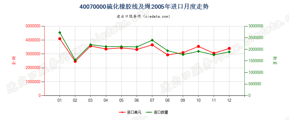 40070000硫化橡胶线及绳进口2005年月度走势图