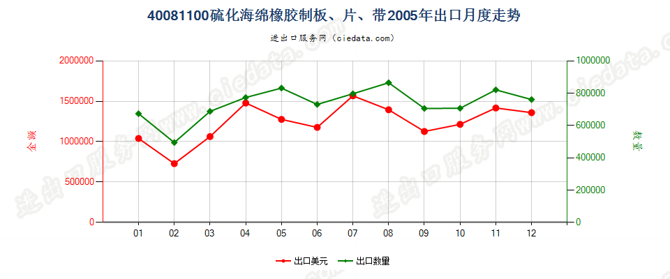 40081100硫化海绵橡胶制板、片、带出口2005年月度走势图