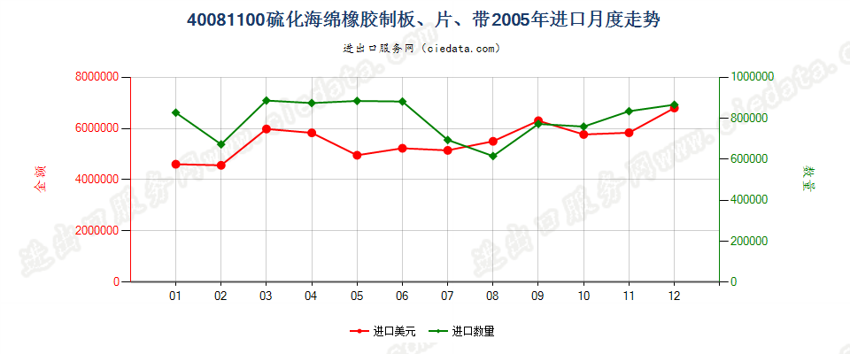 40081100硫化海绵橡胶制板、片、带进口2005年月度走势图