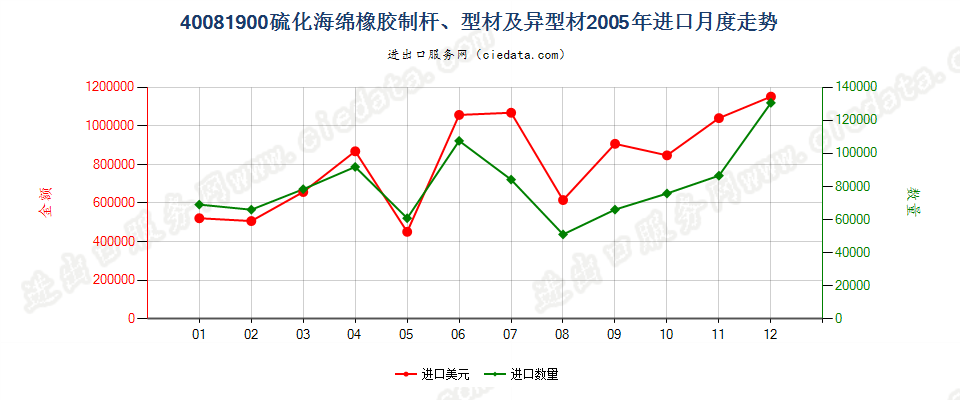 40081900硫化海绵橡胶制杆、型材及异型材进口2005年月度走势图