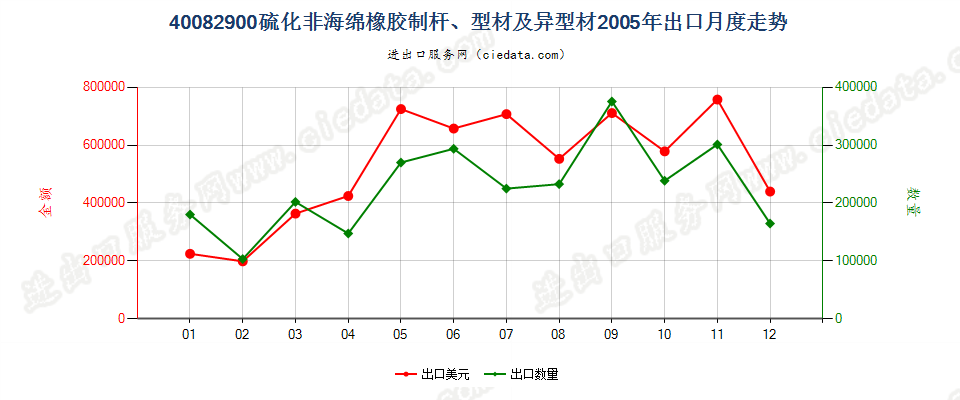 40082900硫化非海绵橡胶制杆、型材及异型材出口2005年月度走势图