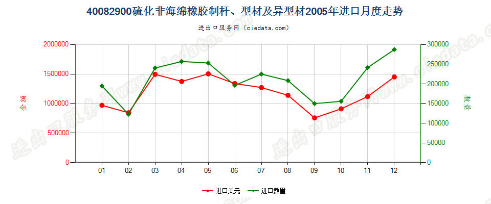 40082900硫化非海绵橡胶制杆、型材及异型材进口2005年月度走势图