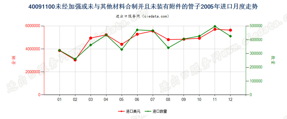 40091100未经加强或未与其他材料合制并且未装有附件的管子进口2005年月度走势图