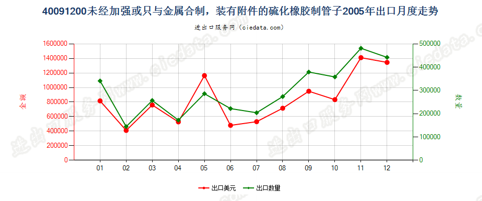 40091200未经加强或未与其他材料合制但装有附件的管子出口2005年月度走势图