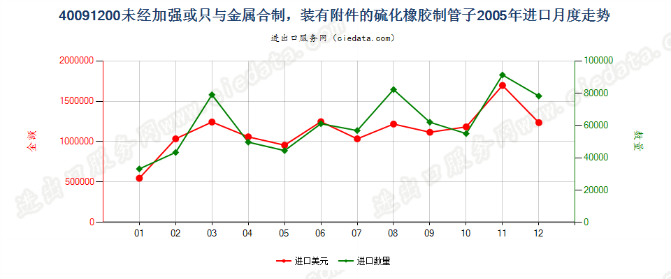 40091200未经加强或未与其他材料合制但装有附件的管子进口2005年月度走势图