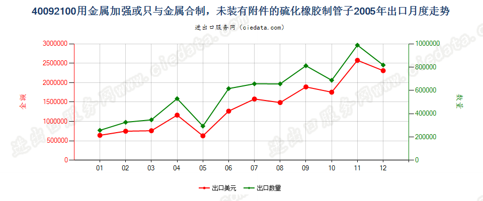 40092100用金属加强或只与金属合制未装有附件的管子出口2005年月度走势图