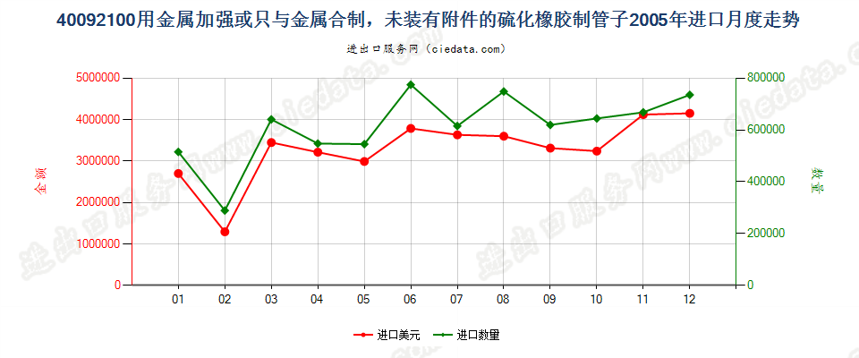 40092100用金属加强或只与金属合制未装有附件的管子进口2005年月度走势图