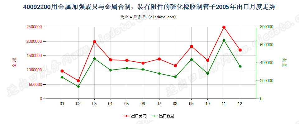 40092200用金属加强或只与金属合制装有附件的管子出口2005年月度走势图