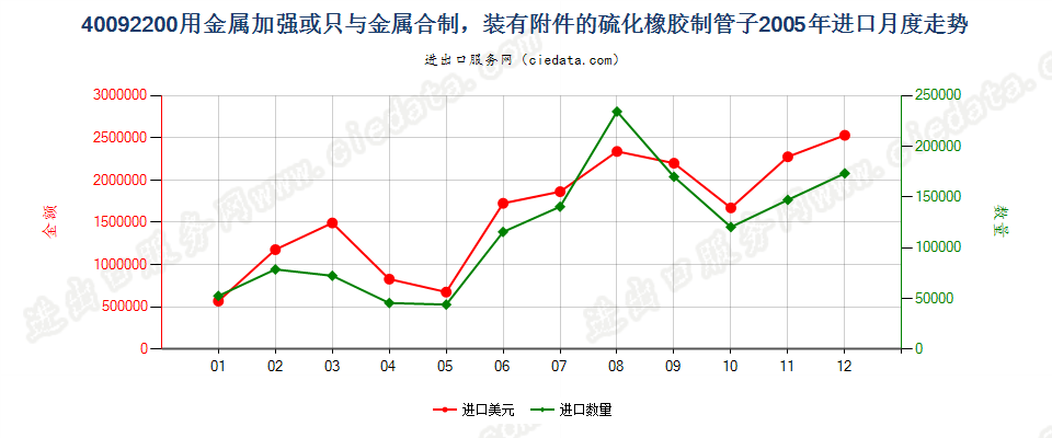 40092200用金属加强或只与金属合制装有附件的管子进口2005年月度走势图