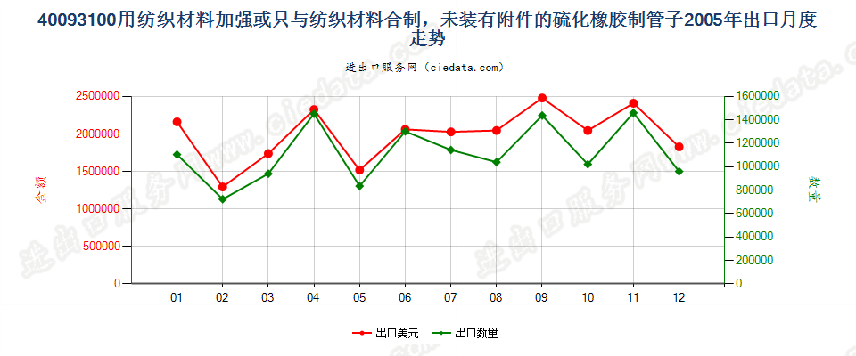 40093100用纺材加强或只与纺材合制的无附件的管子出口2005年月度走势图