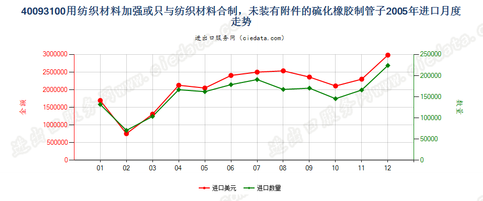 40093100用纺材加强或只与纺材合制的无附件的管子进口2005年月度走势图