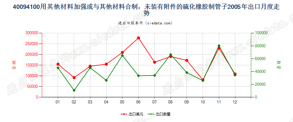 40094100用其他材料加强或与其他材料合制无附件管子出口2005年月度走势图