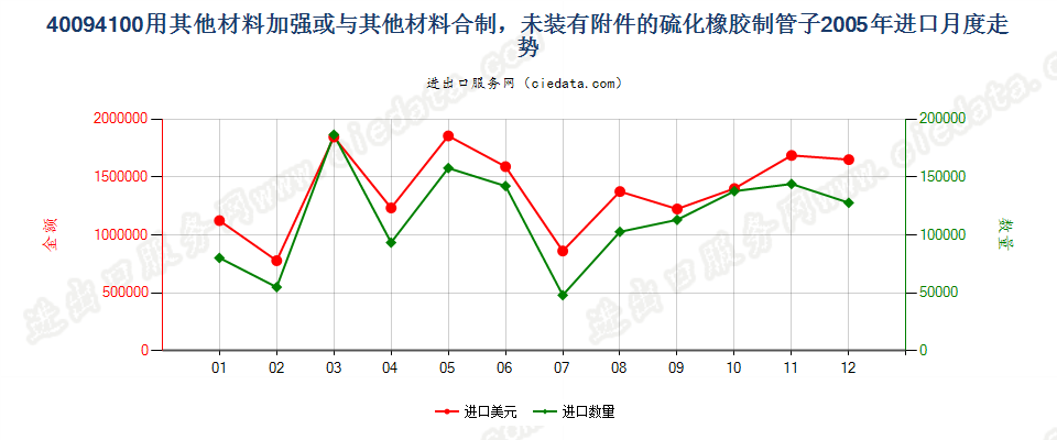 40094100用其他材料加强或与其他材料合制无附件管子进口2005年月度走势图