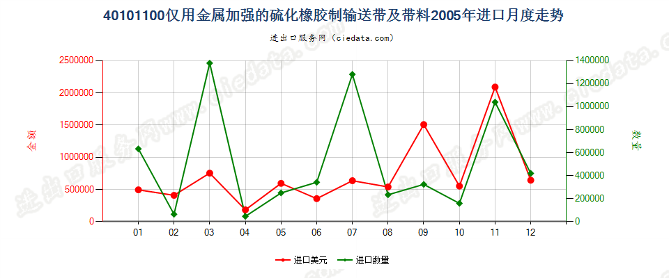 40101100仅用金属加强的硫化橡胶制输送带及带料进口2005年月度走势图