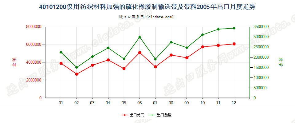 40101200仅用纺织材料加强的硫化橡胶制输送带及带料出口2005年月度走势图