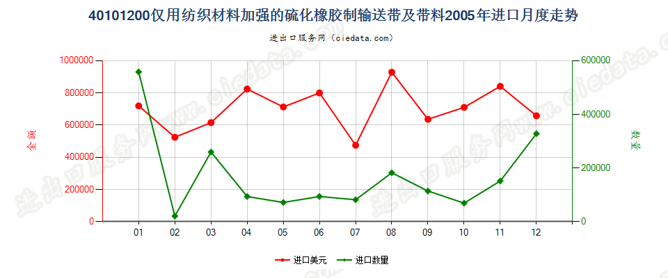 40101200仅用纺织材料加强的硫化橡胶制输送带及带料进口2005年月度走势图