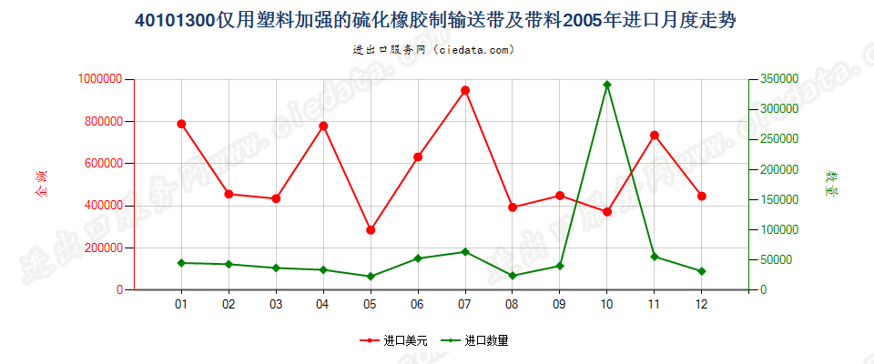 40101300(2007stop)仅用塑料加强的硫化橡胶制输送带及带料进口2005年月度走势图