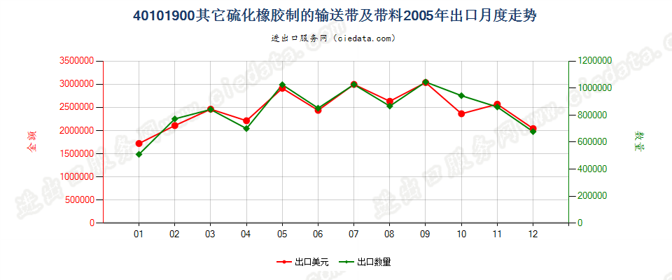 40101900其他硫化橡胶制输送带及带料出口2005年月度走势图