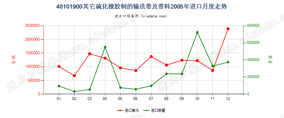 40101900其他硫化橡胶制输送带及带料进口2005年月度走势图