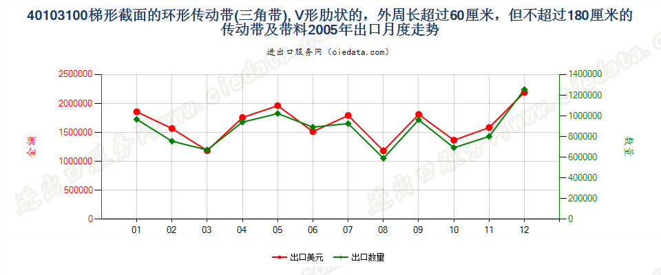 40103100梯形截面V肋环形传动带60cm＜周长≤180cm出口2005年月度走势图