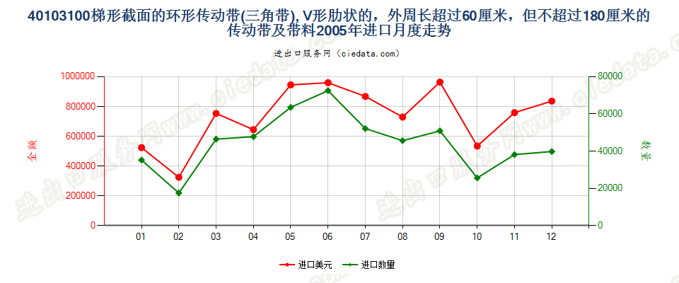 40103100梯形截面V肋环形传动带60cm＜周长≤180cm进口2005年月度走势图