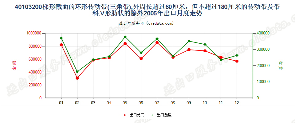 40103200其他梯形截面环形传动带60cm＜周长≤180cm出口2005年月度走势图