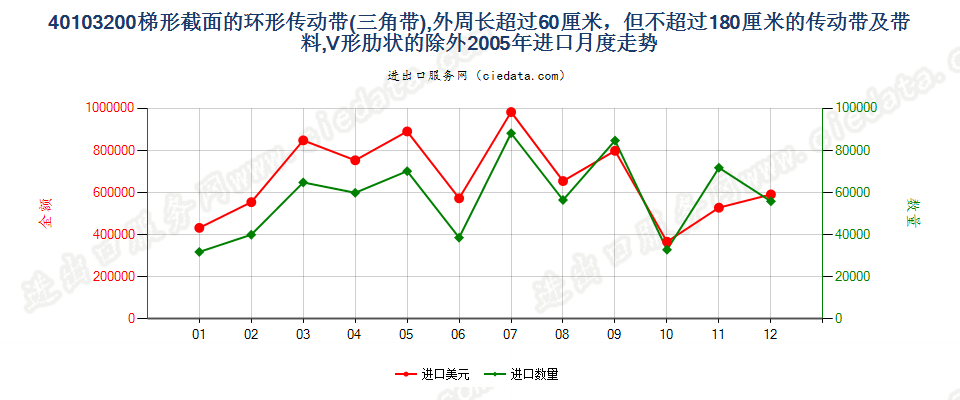 40103200其他梯形截面环形传动带60cm＜周长≤180cm进口2005年月度走势图