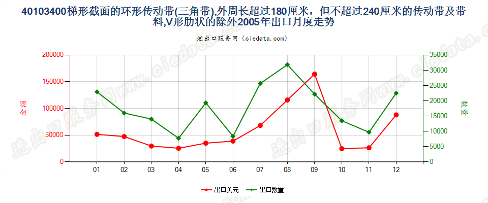 40103400其他梯形截面环形传动带180cm＜周长≤240cm出口2005年月度走势图