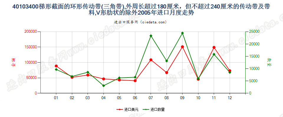 40103400其他梯形截面环形传动带180cm＜周长≤240cm进口2005年月度走势图