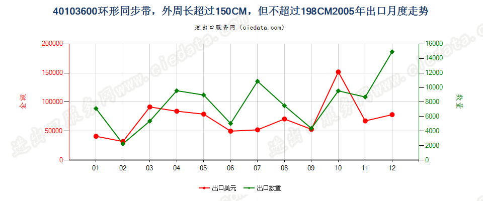 40103600环形同步带，150cm＜周长≤198cm出口2005年月度走势图