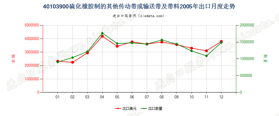 40103900其他硫化橡胶制传动带及带料出口2005年月度走势图