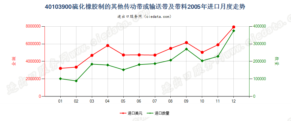 40103900其他硫化橡胶制传动带及带料进口2005年月度走势图